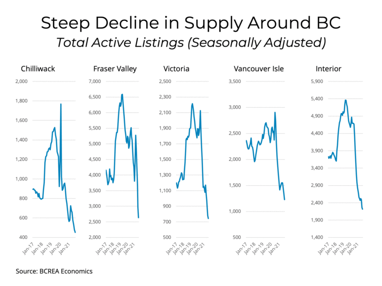 Record-low supply keeps market conditions tight in September: BCREA