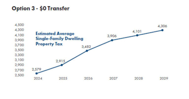 Powell River council not ready to commit to $600,000 tax cushion